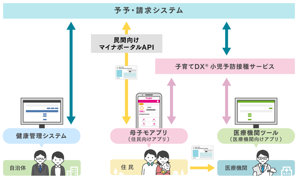 予予・請求システム連携サービス全体像画像